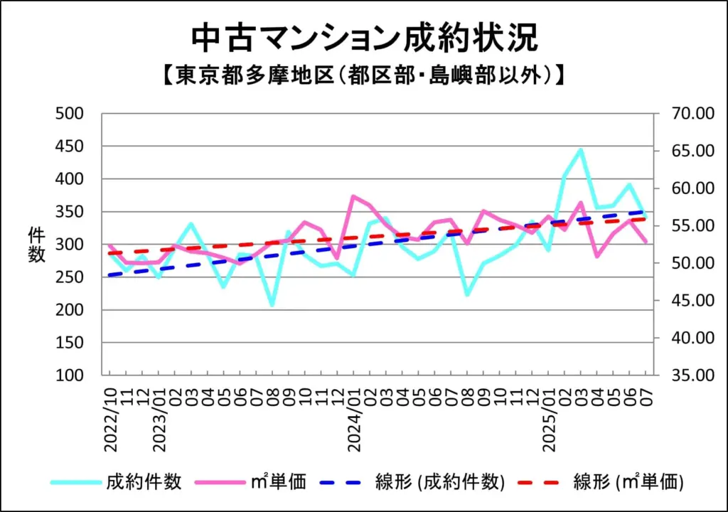 多摩地区　成約（マンション）7月