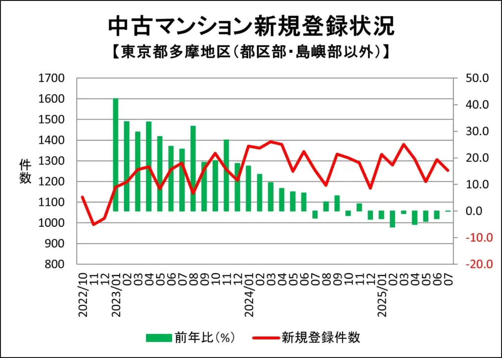 多摩地区（マンション1㎡単価）7月