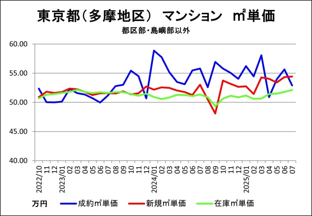 多摩地区（マンション1㎡単価）7月